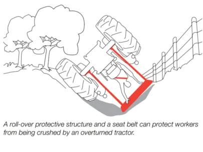 Illustration of an overtuned tractor  in a ditch, with an operator in the cab, highlighting the seatbelt and rollover structure